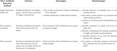 Donor specific HLA antibody in hematopoietic stem cell transplantation: Implications for donor selection